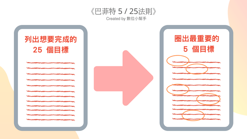 寫出你目前想要完成的 25 個目標。再從這 25 個目標當中,「圈出」你認為最重要的 5 個目標
