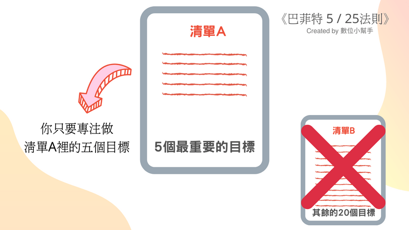 將清單分為兩個部分,清單 A 是 5 個最重要的目標,清單 B 是剩餘 20 個目標。刪掉清單 B 的 20 個目標,只專注完成清單 A 的 5 個目標
