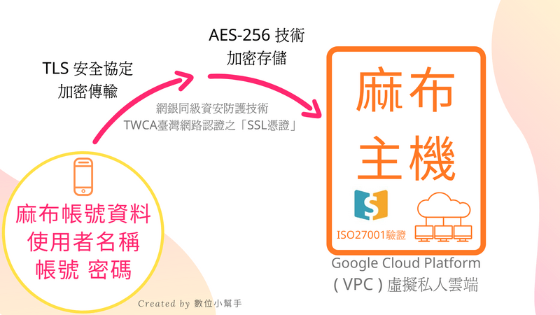 moneybook 資料傳輸存儲安全