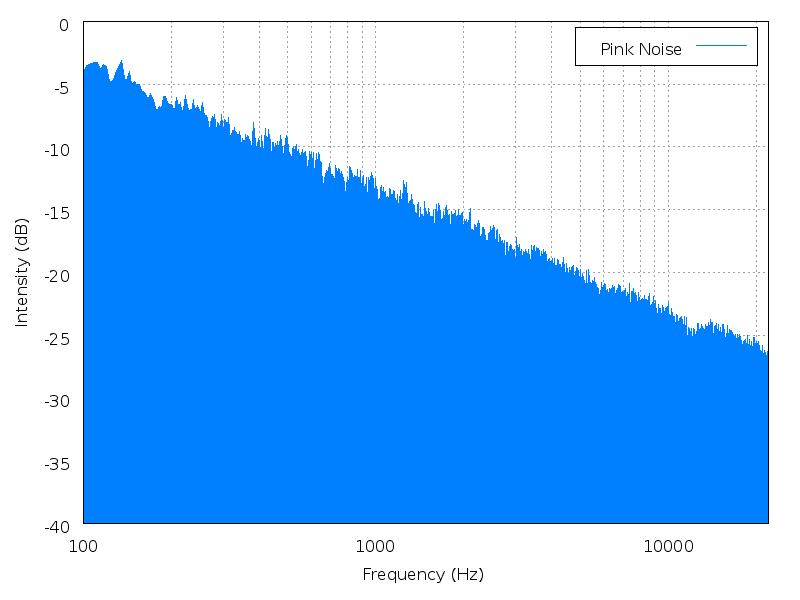 Pink noise spectrum