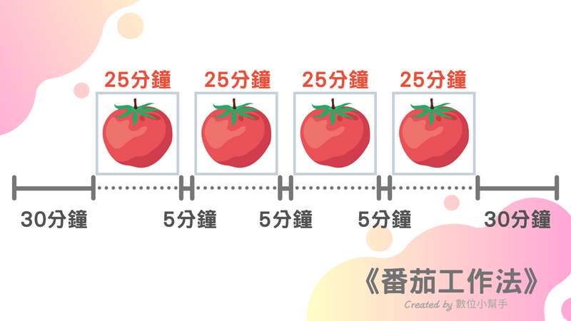 Pomodoro technique schematic
