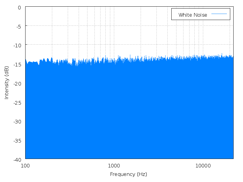 White noise spectrum