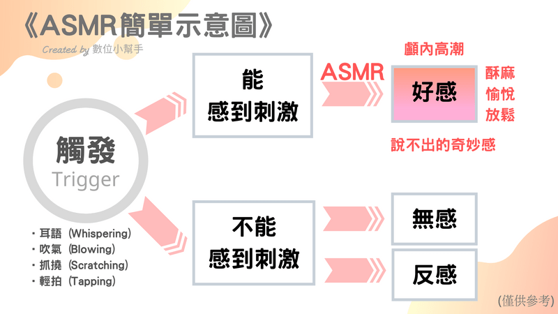 ASMR 簡單示意圖