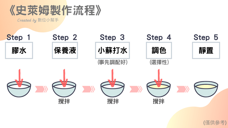 史萊姆簡易製作流程圖